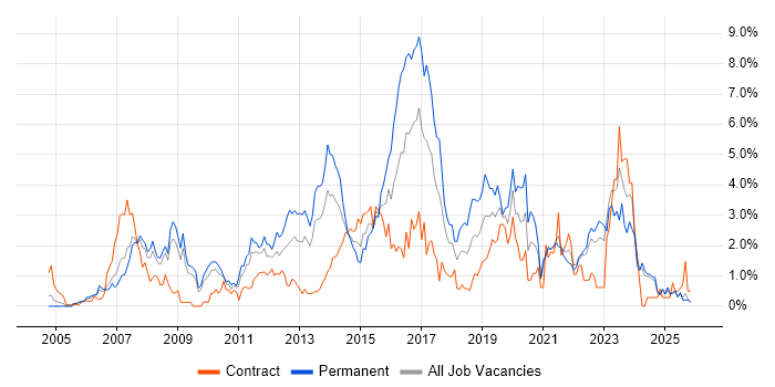 Unit Testing job vacancy trend in Lancashire