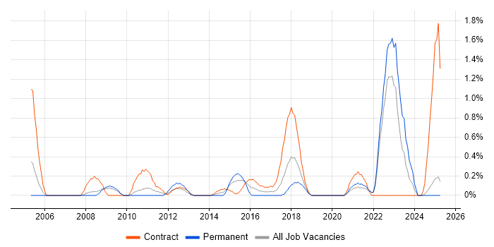 Job vacancy trend for Unit4 Business World in Lancashire Job vacancy trend for Unit4 Business World in Lancashire