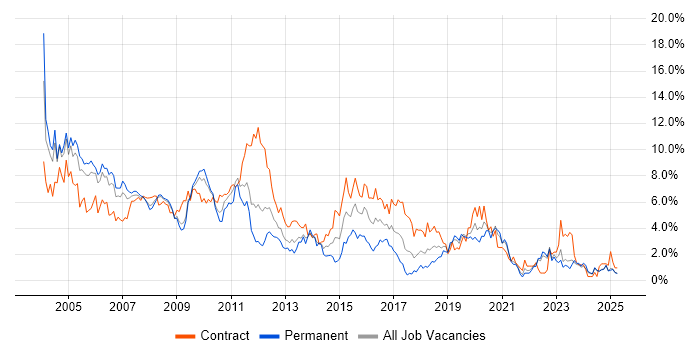Job vacancy trend for Unix in Lancashire Job vacancy trend for Unix in Lancashire