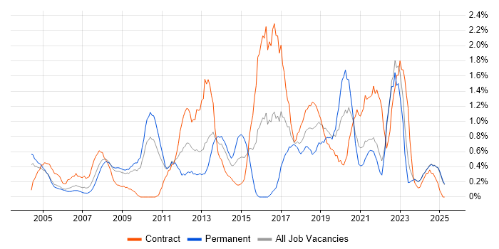 Job vacancy trend for Use Case in Lancashire Job vacancy trend for Use Case in Lancashire