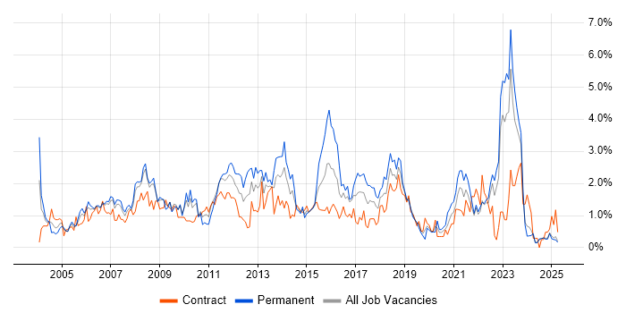 Job vacancy trend for User Acceptance Testing in Lancashire Job vacancy trend for User Acceptance Testing in Lancashire
