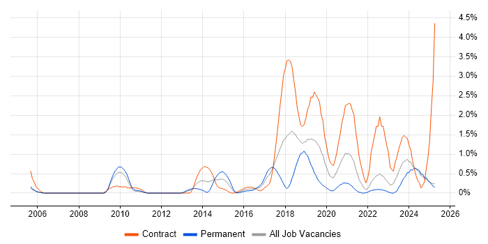 Job vacancy trend for User-Centered Design (UCD) in Lancashire