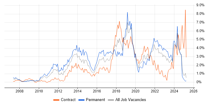 Job vacancy trend for User Experience in Lancashire Job vacancy trend for User Experience in Lancashire