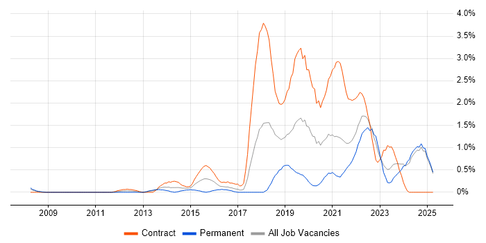 Job vacancy trend for User Research in Lancashire Job vacancy trend for User Research in Lancashire