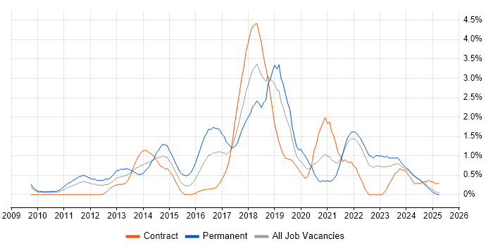 Job vacancy trend for UX Design in Lancashire