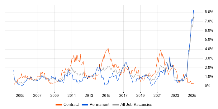 Job vacancy trend for Validation in Lancashire