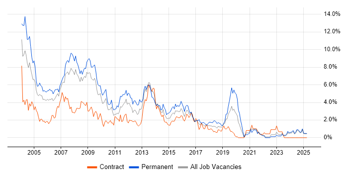 Job vacancy trend for VB in Lancashire Job vacancy trend for VB in Lancashire
