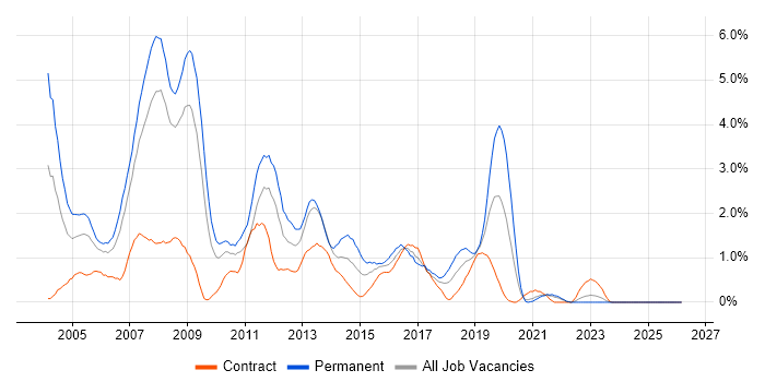 VB6 job vacancy trend in Lancashire