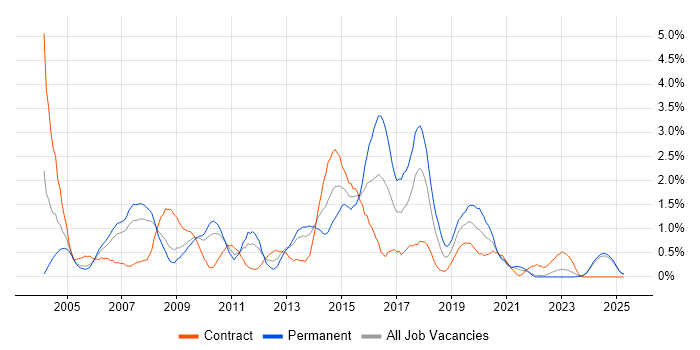 Job vacancy trend for VBA in Lancashire Job vacancy trend for VBA in Lancashire