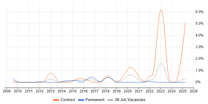 Job vacancy trend for vCenter Server in Lancashire Job vacancy trend for vCenter Server in Lancashire
