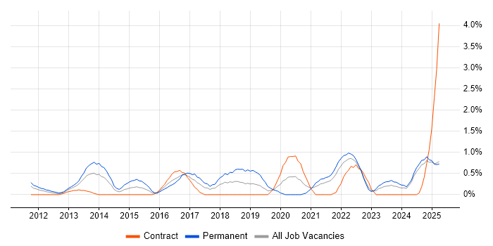 Job vacancy trend for Veeam in Lancashire