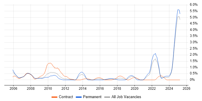 Job vacancy trend for Verification and Validation in Lancashire Job vacancy trend for Verification and Validation in Lancashire