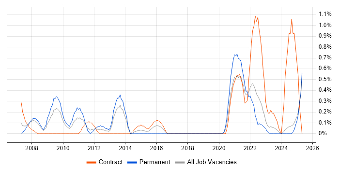 Job vacancy trend for Video Conferencing in Lancashire Job vacancy trend for Video Conferencing in Lancashire