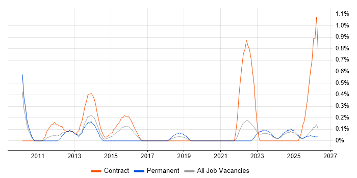 Virtual Desktop job vacancy trend in Lancashire