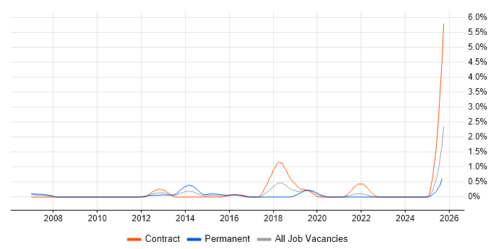 Virtual Infrastructure job vacancy trend in Lancashire Virtual Infrastructure job vacancy trend in Lancashire