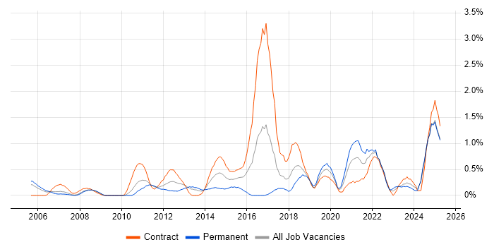 Job vacancy trend for Virtual Machines in Lancashire