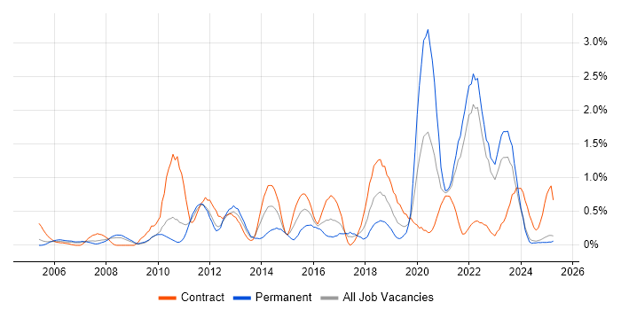Job vacancy trend for Virtual Team in Lancashire