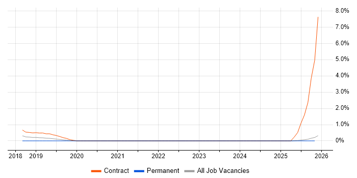 Visual Analytics job vacancy trend in Lancashire