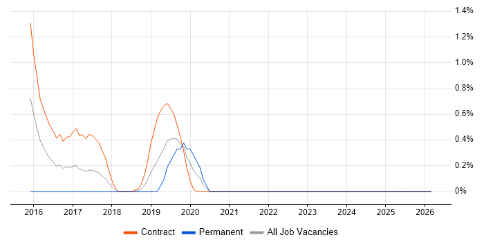 Visual Studio Coded UI job vacancy trend in Lancashire