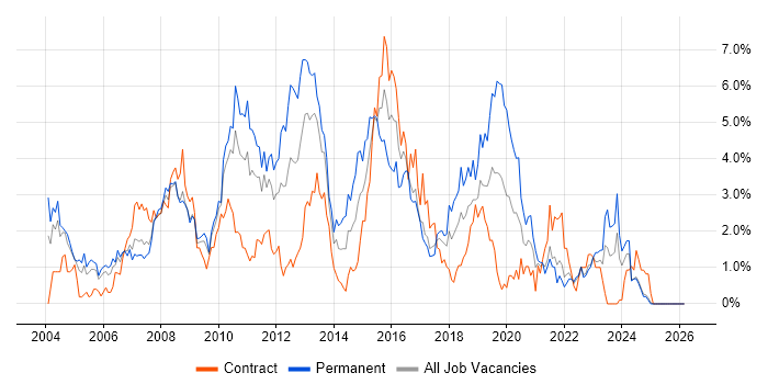 Visual Studio job vacancy trend in Lancashire