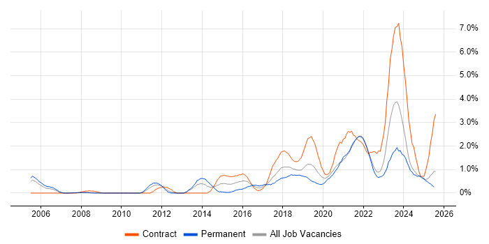 Job vacancy trend for Visualisation in Lancashire Job vacancy trend for Visualisation in Lancashire