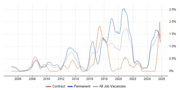 VLAN job vacancy trend in Lancashire
