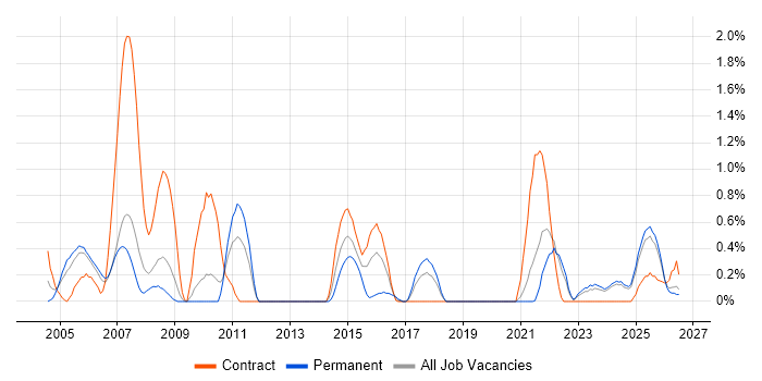 VMS job vacancy trend in Lancashire