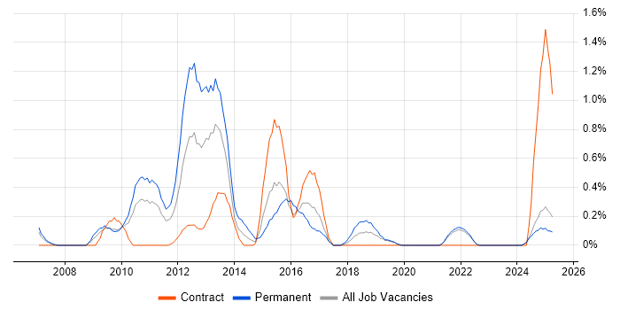 Job vacancy trend for VMware Certified Professional (VCP) in Lancashire