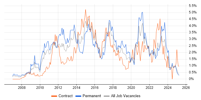 Job vacancy trend for VMware Infrastructure in Lancashire