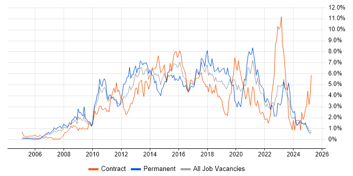 Job vacancy trend for VMware in Lancashire