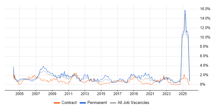 VPN job vacancy trend in Lancashire
