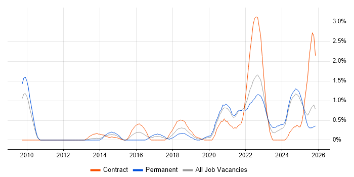 Vulnerability Management job vacancy trend in Lancashire