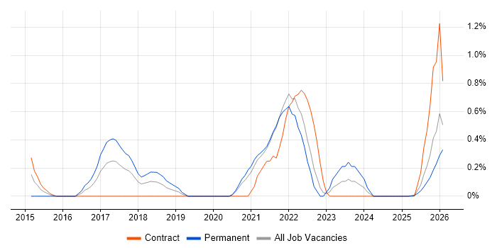 Vulnerability Scanning job vacancy trend in Lancashire