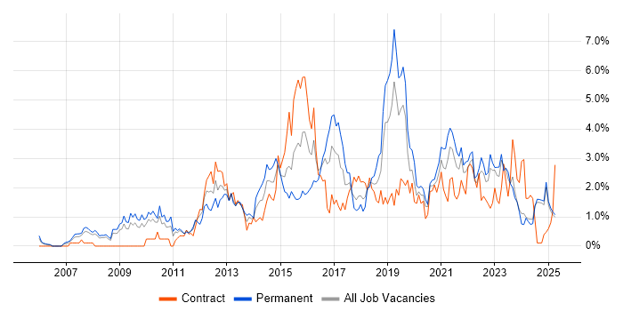 Job vacancy trend for Waterfall in Lancashire Job vacancy trend for Waterfall in Lancashire