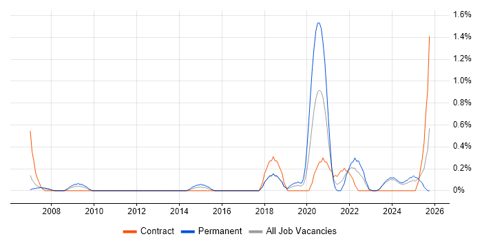 Web Conferencing job vacancy trend in Lancashire