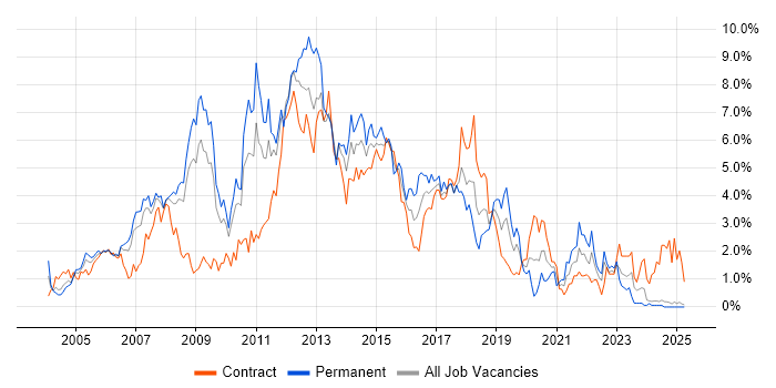 Job vacancy trend for Web Services in Lancashire Job vacancy trend for Web Services in Lancashire