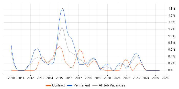 Job vacancy trend for WebDriver in Lancashire Job vacancy trend for WebDriver in Lancashire