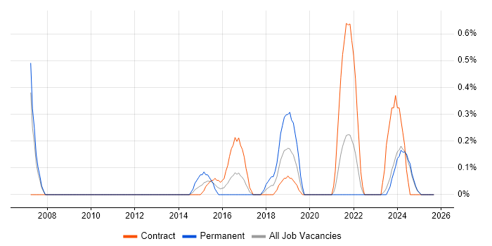WebEx job vacancy trend in Lancashire