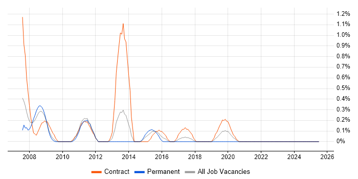Job vacancy trend for webMethods Developer in Lancashire