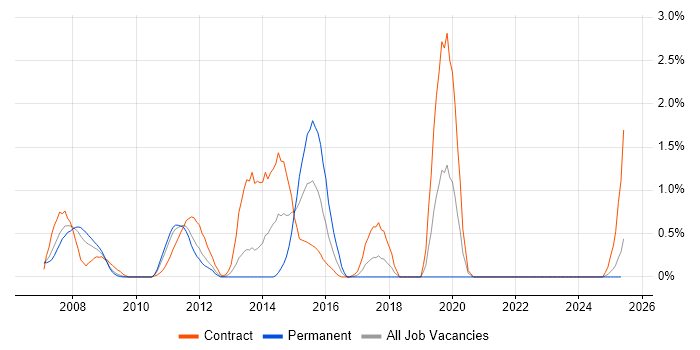 Job vacancy trend for webMethods in Lancashire Job vacancy trend for webMethods in Lancashire