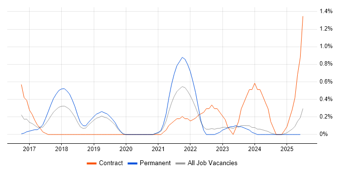Job vacancy trend for WebSockets in Lancashire