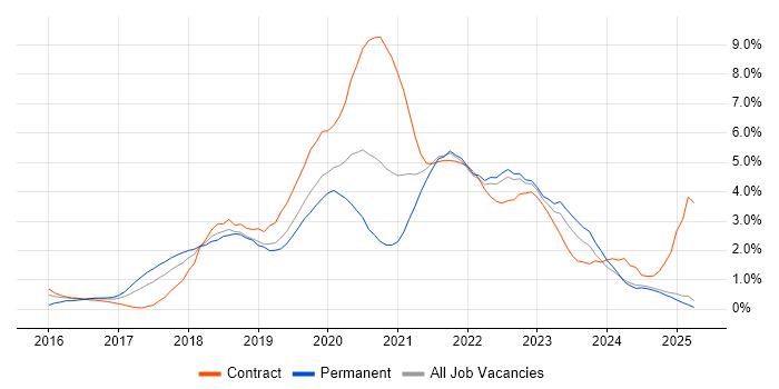 Job vacancy trend for Windows 10 in Lancashire Job vacancy trend for Windows 10 in Lancashire