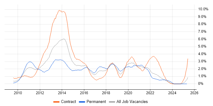 Job vacancy trend for Windows 7 in Lancashire Job vacancy trend for Windows 7 in Lancashire