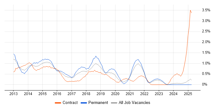 Job vacancy trend for Windows 8 in Lancashire