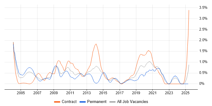 Job vacancy trend for Windows Engineer in Lancashire Job vacancy trend for Windows Engineer in Lancashire