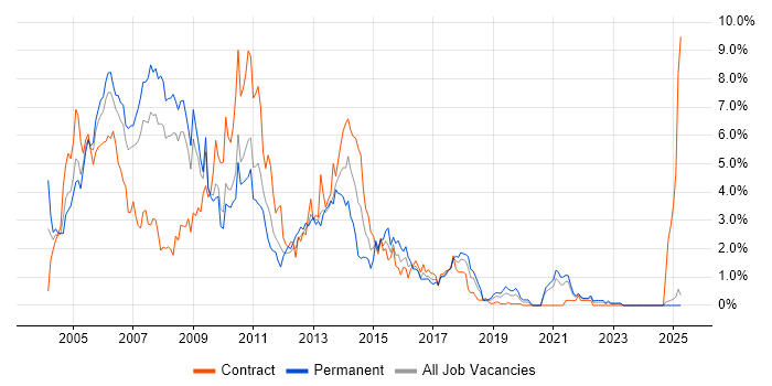Job vacancy trend for Windows Server 2003 in Lancashire Job vacancy trend for Windows Server 2003 in Lancashire