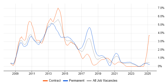 Job vacancy trend for Windows Server 2008 in Lancashire