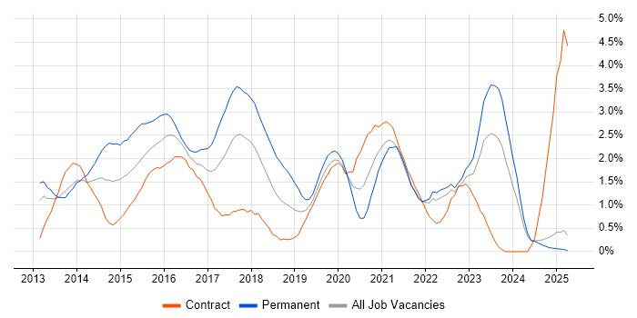 Job vacancy trend for Windows Server 2012 in Lancashire Job vacancy trend for Windows Server 2012 in Lancashire