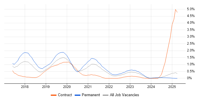 Job vacancy trend for Windows Server 2016 in Lancashire Job vacancy trend for Windows Server 2016 in Lancashire