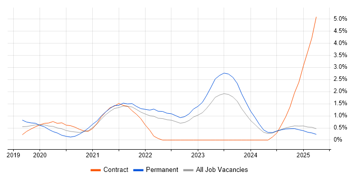 Job vacancy trend for Windows Server 2019 in Lancashire